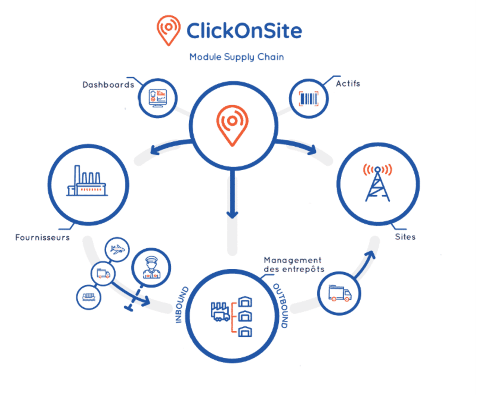 Nouvelle fonctionnalité ClickOnSite : découvrez notre plugin Supply Chain